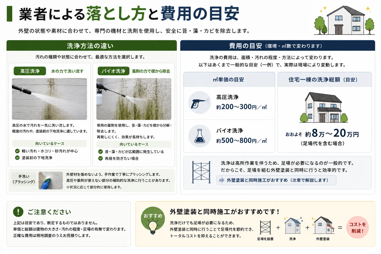 外壁の苔・藻・カビを業者が除去する洗浄方法と費用の目安を解説したイメージ図