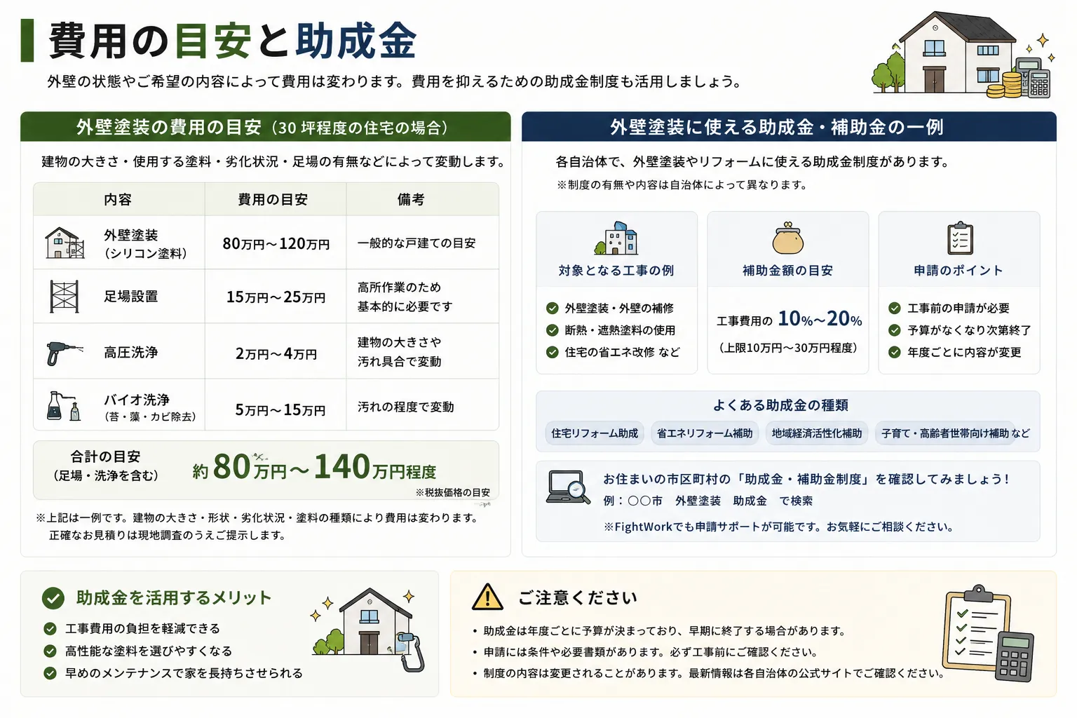 外壁塗装の費用相場と助成金制度の目安を分かりやすく解説したイメージ図