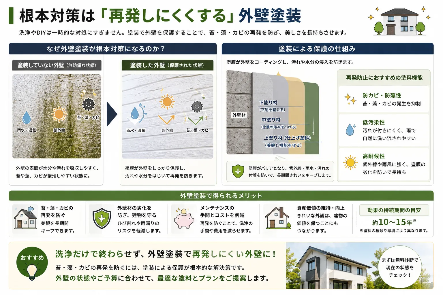 外壁塗装によって苔・藻・カビの再発を防ぐ仕組みと根本対策を解説したイメージ図