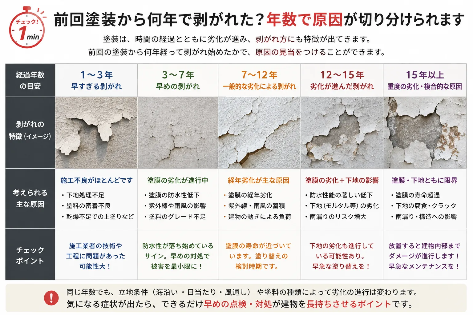 外壁の剥がれ年数