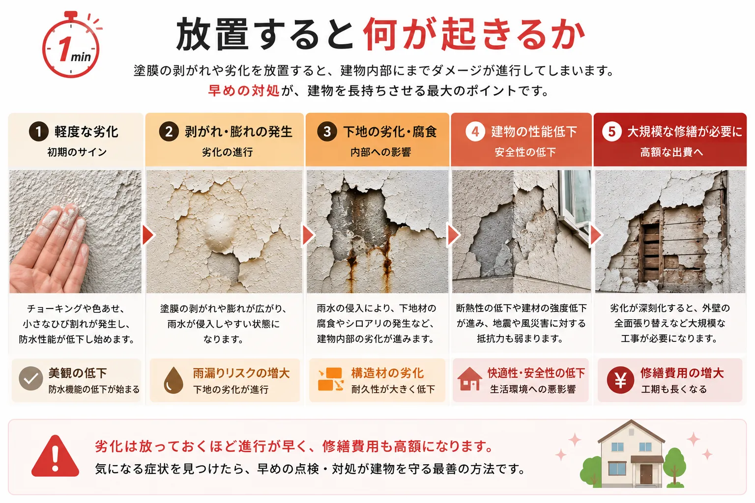 放置すると何が起きる
