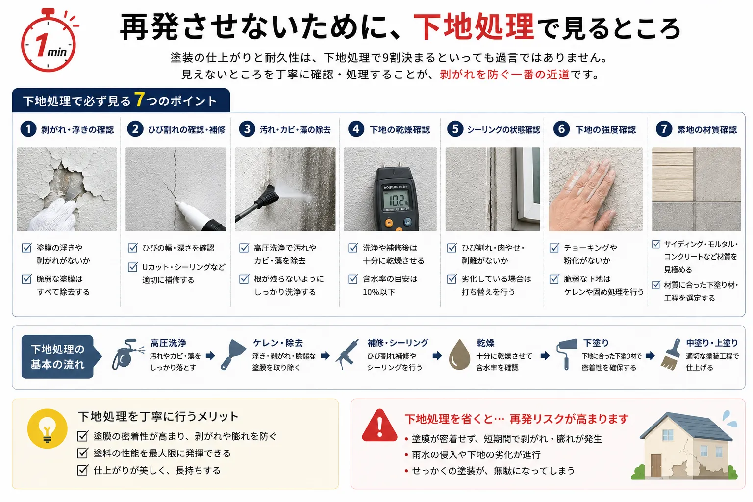 再発させない下地処理