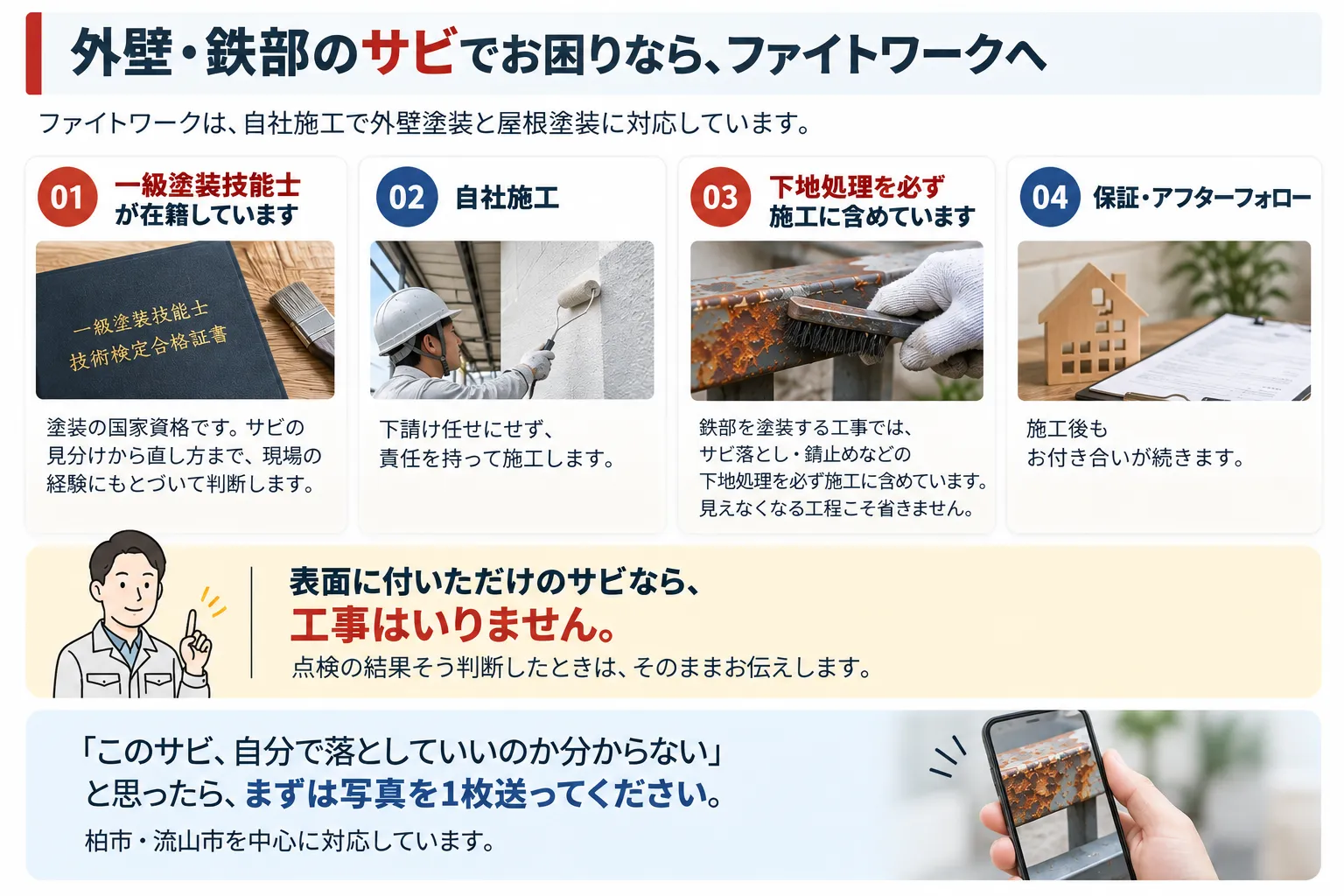 ファイトワークの4つの特長(一級塗装技能士の在籍・自社施工・下地処理を必ず含める・保証とアフターフォロー)と、写真1枚で相談できることを案内するイメージ図