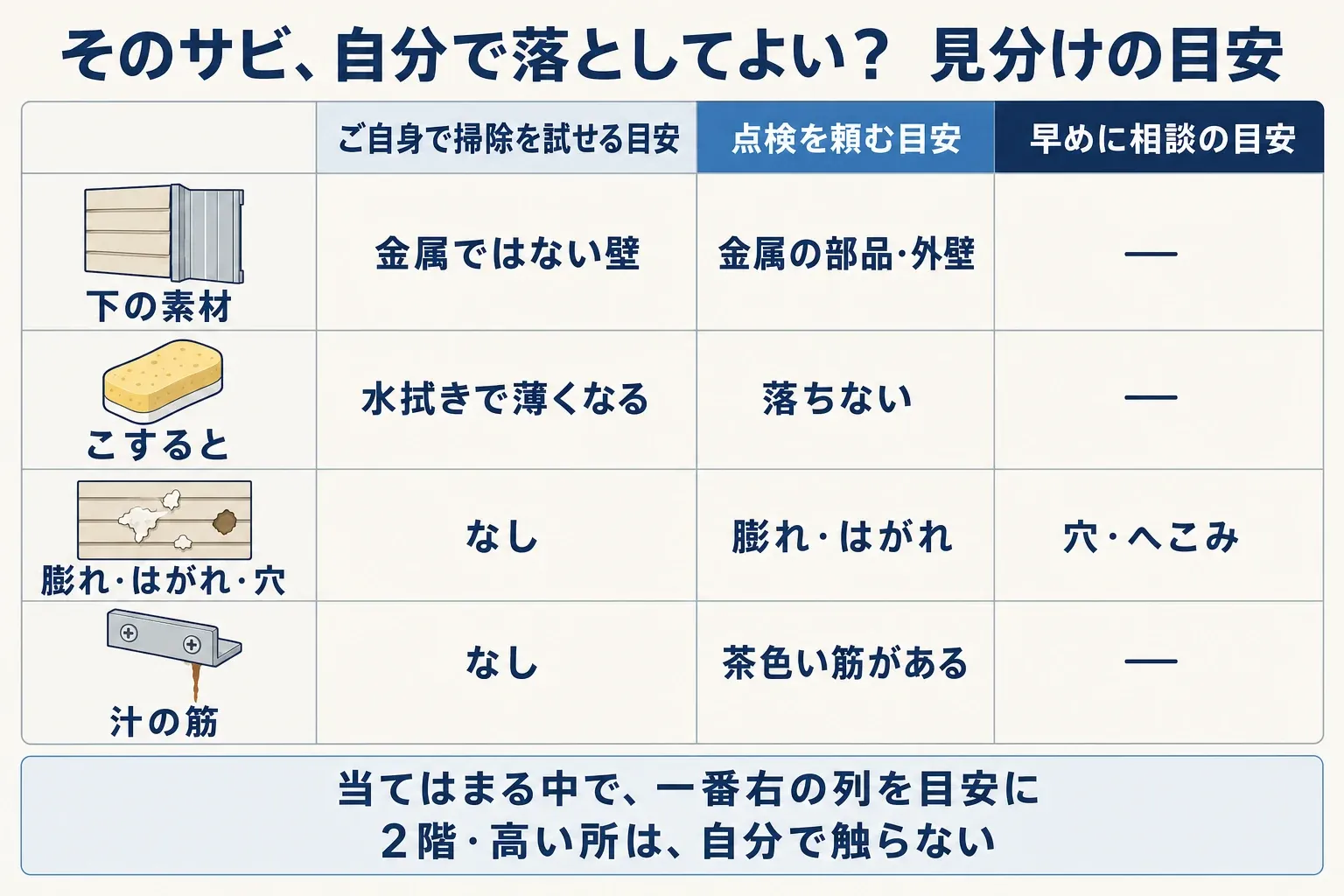 外壁・鉄部のサビを、下の素材・こすると落ちるか・膨れやはがれや穴・汁の筋の4つの見どころで見分け、自分で掃除・点検・早めに相談のどれが目安かを示した早見表のイメージ図