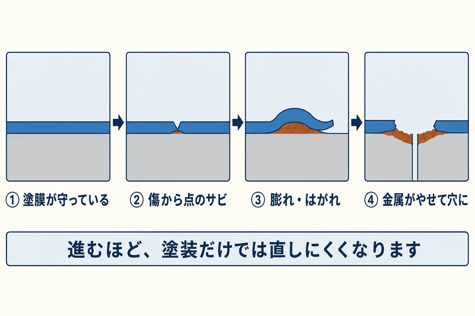サビを放置したときの進み方を4段階の断面で示したイメージ図。塗膜が守っている状態から、傷から点のサビ、膨れ・はがれ、金属がやせて穴があくまで