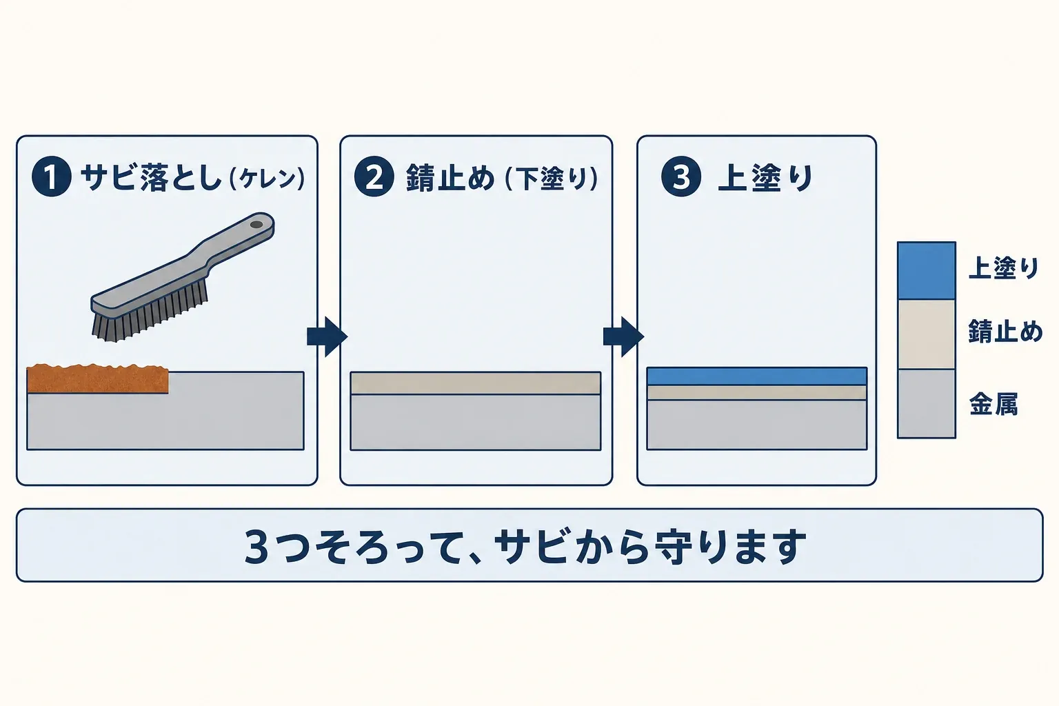 業者のサビの直し方を3段階で示した断面のイメージ図。サビ落とし(ケレン)、錆止め(下塗り)、上塗りの順に層を重ねる