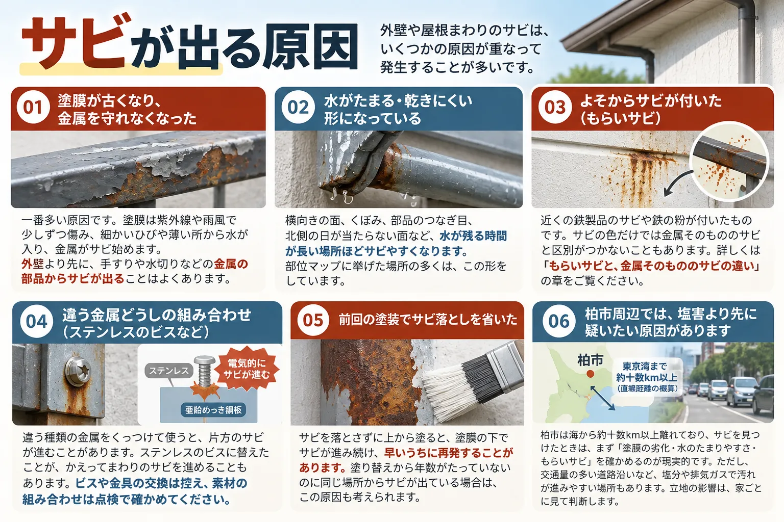 外壁・鉄部にサビが出る6つの原因(塗膜の劣化、水がたまる形、もらいサビ、違う金属の組み合わせ、前回のサビ落としの省略、柏市周辺の環境)をまとめたイメージ図